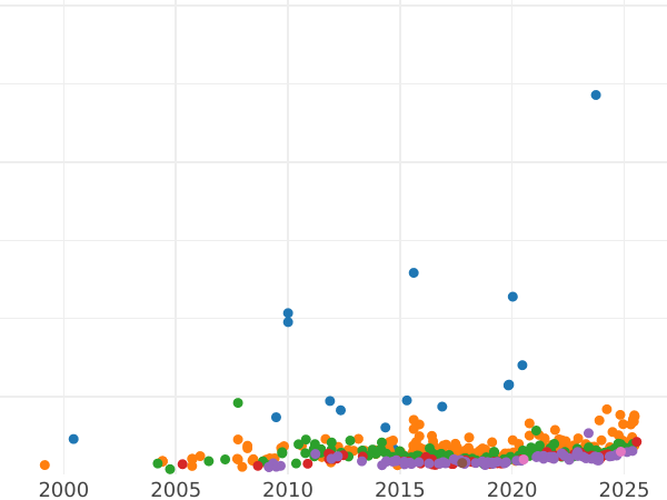 Auction sales chart 10 Mark 1873 A "Prussia" - Gold Coin Value - Germany, German Empire