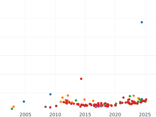 График аукционных продаж 10 марок 1873 года B "Пруссия" - цена золотой монеты - Германия, Германская Империя