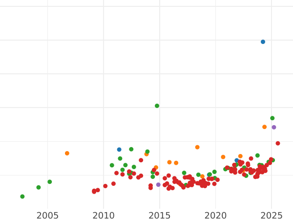 Auktionsverkaufs-Diagramm 10 Mark 1873 C "Preussen" - Goldmünze Wert - Deutschland, Deutsches Kaiserreich