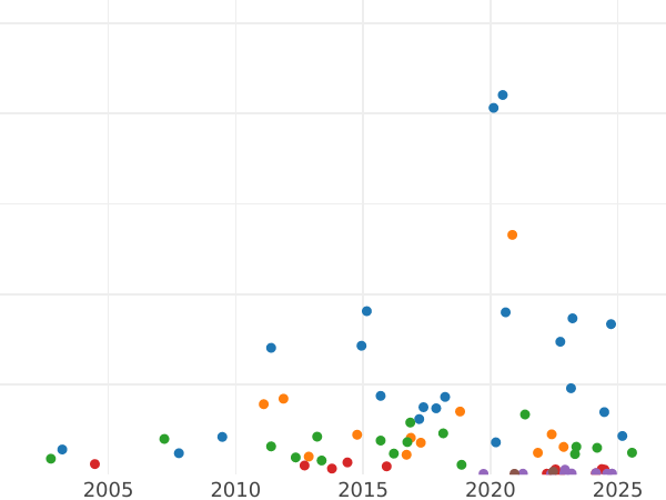 Auktionsverkaufs-Diagramm 5 Mark 1891 A "Preussen" - Silbermünze Wert - Deutschland, Deutsches Kaiserreich