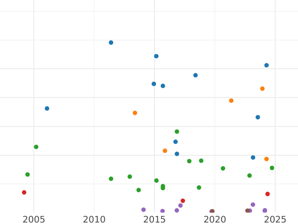 Auktionsverkaufs-Diagramm 5 Mark 1892 A "Preussen" - Silbermünze Wert - Deutschland, Deutsches Kaiserreich