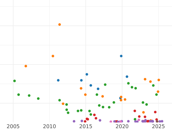 Wykres sprzedaży aukcyjnej 5 marek 1894 A "Prusy" - cena srebrnej monety - Niemcy, Cesarstwo Niemieckie