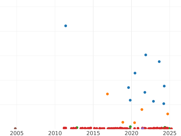 Gráfico de ventas en subastas 5 marcos 1896 A "Prusia" - valor de la moneda de plata - Alemania, Imperio alemán