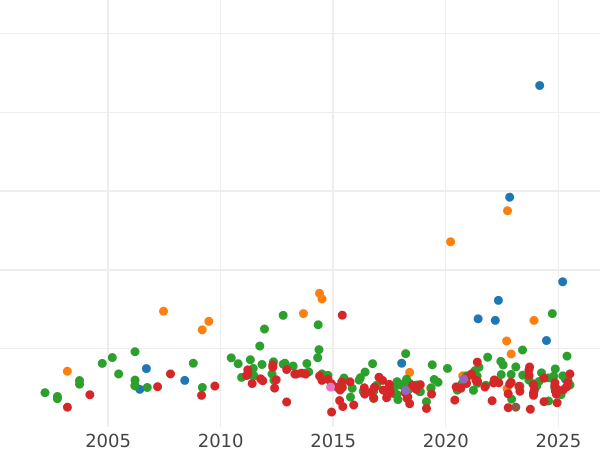 Auktionsverkaufs-Diagramm 5 Mark 1877 B "Preussen" - Goldmünze Wert - Deutschland, Deutsches Kaiserreich