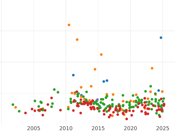 График аукционных продаж 5 марок 1878 года A "Пруссия" - цена золотой монеты - Германия, Германская Империя