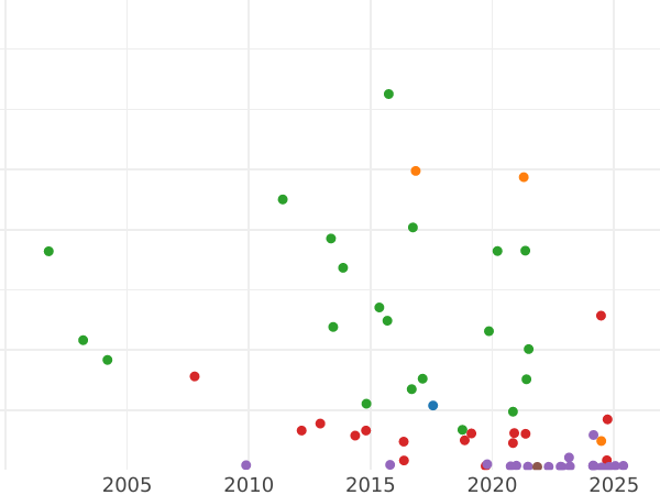 Auction sales chart 5 Mark 1875 A "Prussia" - Silver Coin Value - Germany, German Empire