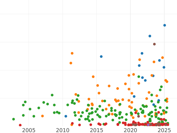 Auction sales chart 5 Mark 1876 B "Prussia" - Silver Coin Value - Germany, German Empire