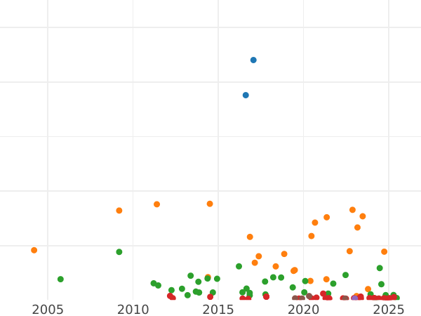 График аукционных продаж 5 марок 1876 года C "Пруссия" - цена серебряной монеты - Германия, Германская Империя