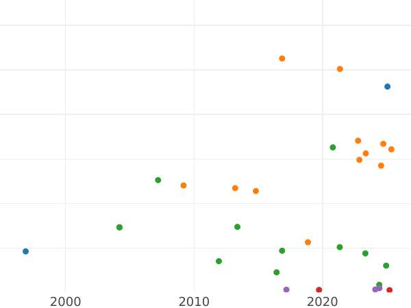 Auktionsverkaufs-Diagramm 2 Mark 1877 B "Preussen" - Silbermünze Wert - Deutschland, Deutsches Kaiserreich