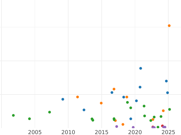 Auction sales chart 2 Mark 1898 A "Prussia" - Silver Coin Value - Germany, German Empire
