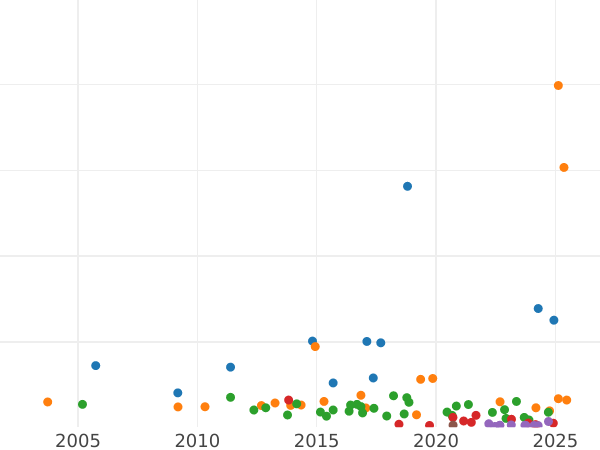 График аукционных продаж 2 марки 1899 года A "Пруссия" - цена серебряной монеты - Германия, Германская Империя
