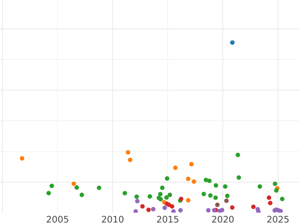 График аукционных продаж 2 марки 1892 года G "Баден" - цена серебряной монеты - Германия, Германская Империя