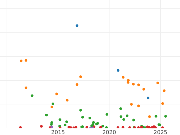 График аукционных продаж 5 марок 1875 года G "Баден" - цена серебряной монеты - Германия, Германская Империя