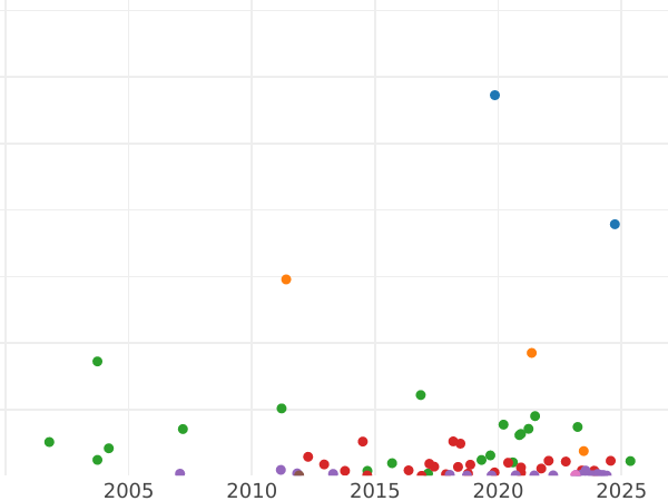 График аукционных продаж 5 марок 1875 года G "Баден" Надпись "BΛDEN" - цена серебряной монеты - Германия, Германская Империя