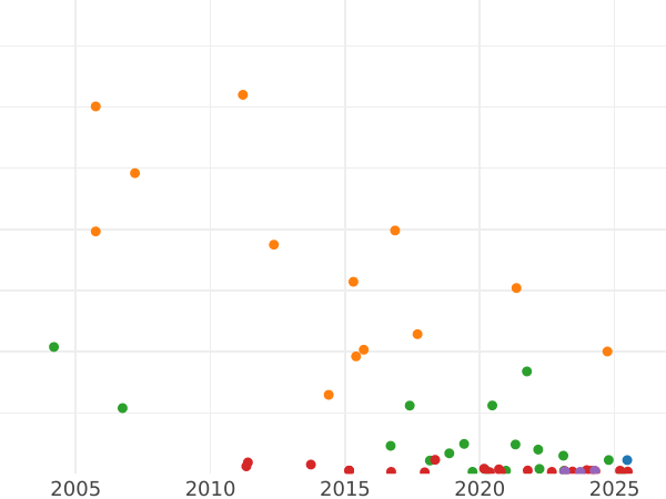 График аукционных продаж 5 марок 1876 года G "Баден" Надпись "BΛDEN" - цена серебряной монеты - Германия, Германская Империя