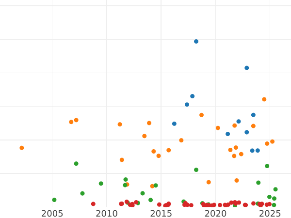Wykres sprzedaży aukcyjnej 5 marek 1888 G "Badenia" Napis "BΛDEN" - cena srebrnej monety - Niemcy, Cesarstwo Niemieckie