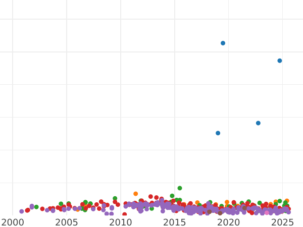 График аукционных продаж 5 марок 1877 года G "Баден" - цена золотой монеты - Германия, Германская Империя