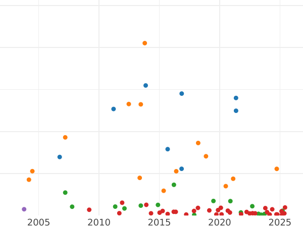 Wykres sprzedaży aukcyjnej 5 marek 1891 G "Badenia" - cena srebrnej monety - Niemcy, Cesarstwo Niemieckie