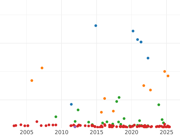 Wykres sprzedaży aukcyjnej 5 marek 1891 G "Badenia" Napis "BΛDEN" - cena srebrnej monety - Niemcy, Cesarstwo Niemieckie