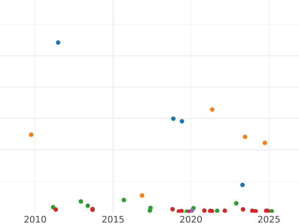 Wykres sprzedaży aukcyjnej 5 marek 1893 G "Badenia" - cena srebrnej monety - Niemcy, Cesarstwo Niemieckie
