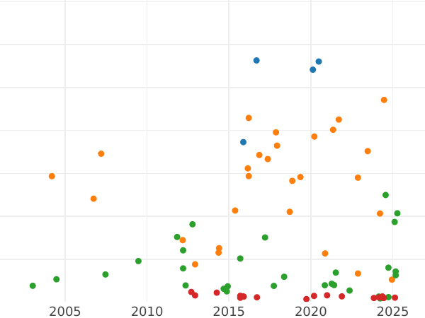 Auction sales chart 5 Mark 1894 G "Baden" - Silver Coin Value - Germany, German Empire