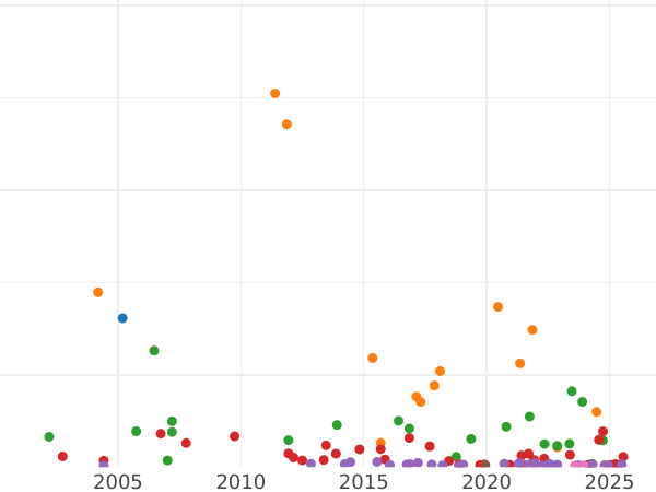 График аукционных продаж 5 марок 1898 года G "Баден" - цена серебряной монеты - Германия, Германская Империя