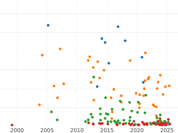 Auction sales chart 5 Mark 1900 G "Baden" - Silver Coin Value - Germany, German Empire