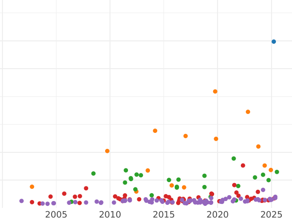 График аукционных продаж 10 марок 1872 года G "Баден" - цена золотой монеты - Германия, Германская Империя