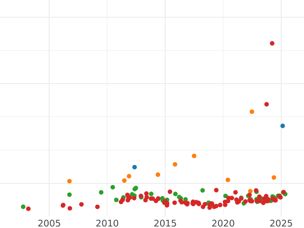 Auction sales chart 10 Mark 1875 G "Baden" - Gold Coin Value - Germany, German Empire