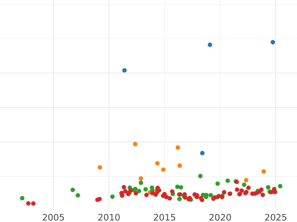 График аукционных продаж 10 марок 1878 года G "Баден" - цена золотой монеты - Германия, Германская Империя