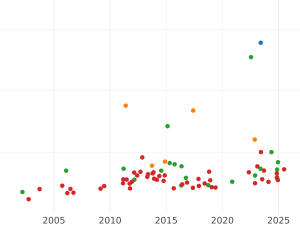 Auction sales chart 10 Mark 1879 G "Baden" - Gold Coin Value - Germany, German Empire
