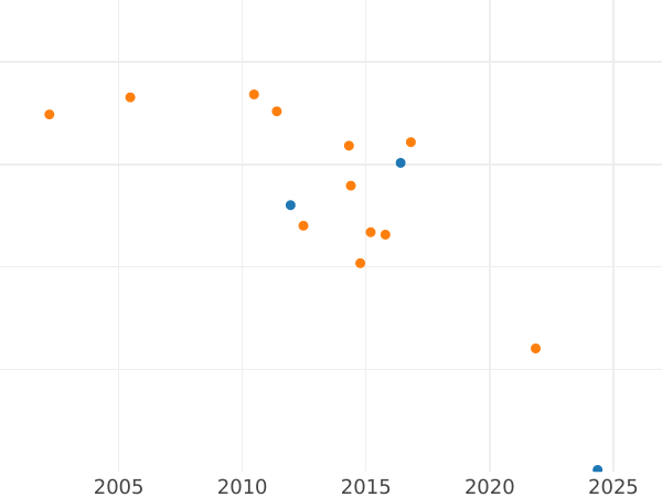 Auction sales chart 10 Mark 1880 G "Baden" - Gold Coin Value - Germany, German Empire