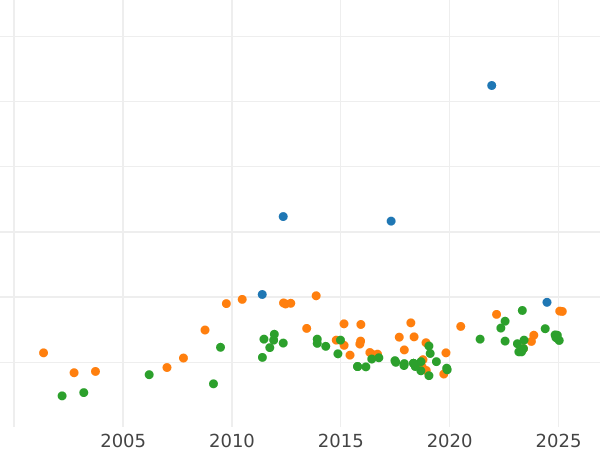 Wykres sprzedaży aukcyjnej 10 marek 1881 G "Badenia" - cena złotej monety - Niemcy, Cesarstwo Niemieckie