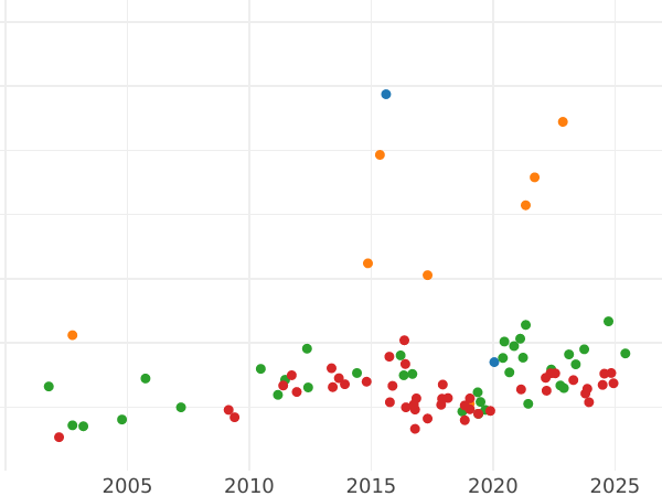 Auction sales chart 10 Mark 1888 G "Baden" - Gold Coin Value - Germany, German Empire