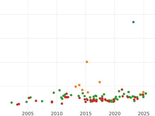 Auction sales chart 10 Mark 1893 G "Baden" - Gold Coin Value - Germany, German Empire