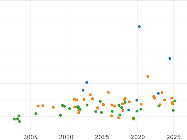 Auktionsverkaufs-Diagramm 10 Mark 1896 G "Baden" - Goldmünze Wert - Deutschland, Deutsches Kaiserreich