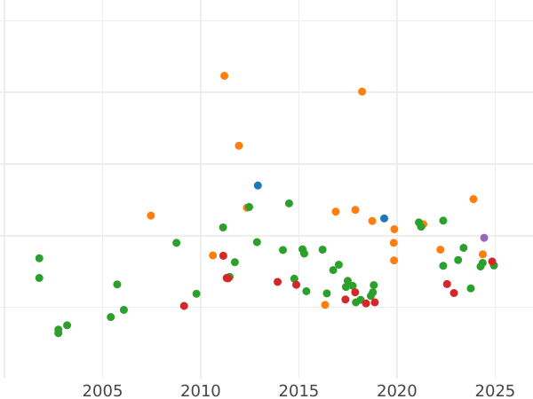 Auction sales chart 10 Mark 1897 G "Baden" - Gold Coin Value - Germany, German Empire