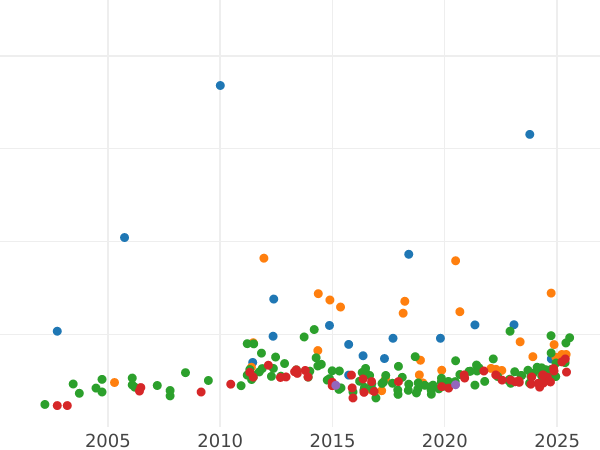 Auction sales chart 10 Mark 1898 G "Baden" - Gold Coin Value - Germany, German Empire