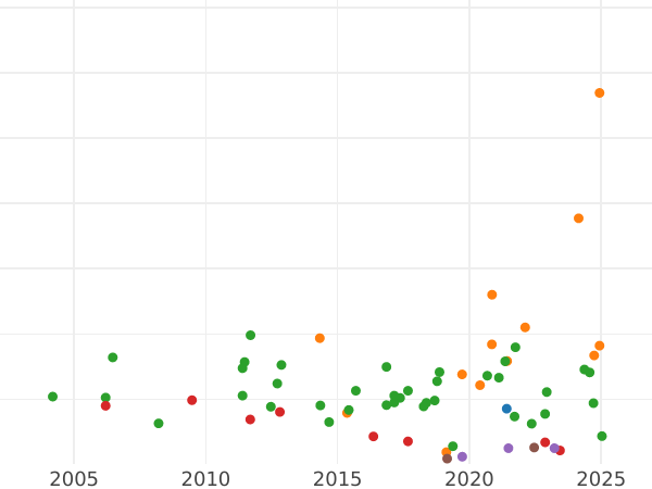 График аукционных продаж 2 марки 1891 года D "Бавария" - цена серебряной монеты - Германия, Германская Империя