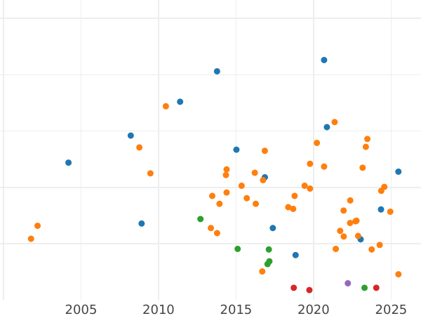 Auktionsverkaufs-Diagramm 2 Mark 1896 D "Bayern" - Silbermünze Wert - Deutschland, Deutsches Kaiserreich