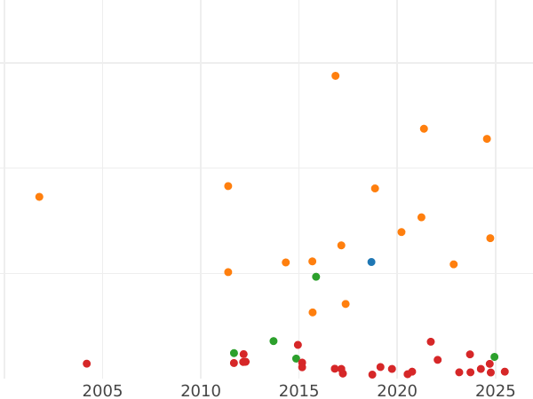 Auction sales chart 2 Mark 1898 D "Bayern" - Silver Coin Value - Germany, German Empire