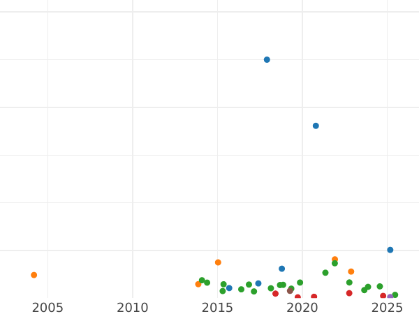Wykres sprzedaży aukcyjnej 2 marki 1900 D "Bawaria" - cena srebrnej monety - Niemcy, Cesarstwo Niemieckie