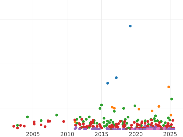 График аукционных продаж 5 марок 1875 года D "Бавария" - цена серебряной монеты - Германия, Германская Империя