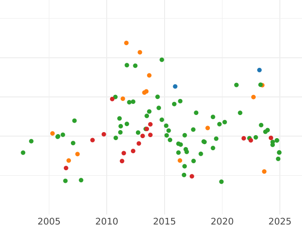 График аукционных продаж 5 марок 1878 года D "Бавария" - цена золотой монеты - Германия, Германская Империя