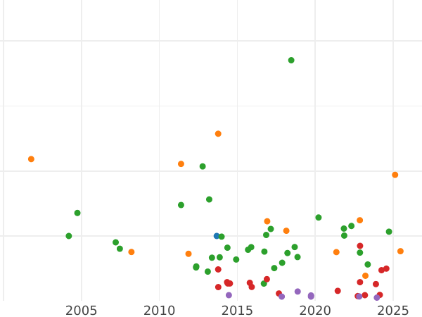 Wykres sprzedaży aukcyjnej 5 marek 1891 D "Bawaria" - cena srebrnej monety - Niemcy, Cesarstwo Niemieckie