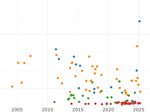 Auktionsverkaufs-Diagramm 5 Mark 1898 D "Bayern" - Silbermünze Wert - Deutschland, Deutsches Kaiserreich