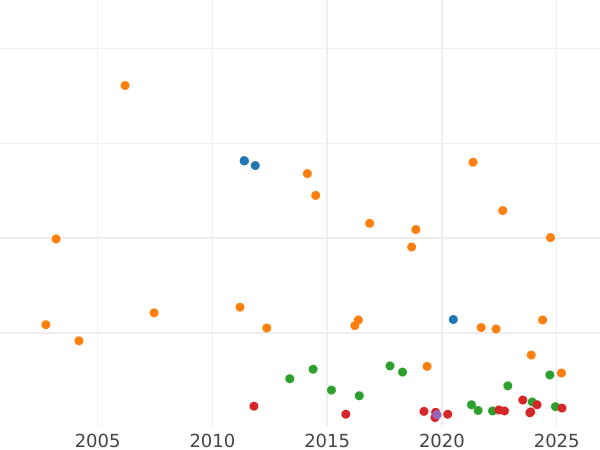 Auction sales chart 5 Mark 1899 D "Bayern" - Silver Coin Value - Germany, German Empire