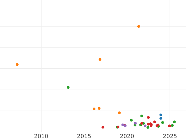 Gráfico de ventas en subastas 5 marcos 1900 D "Bavaria" - valor de la moneda de plata - Alemania, Imperio alemán