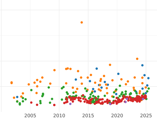 График аукционных продаж 10 марок 1873 года D "Бавария" - цена золотой монеты - Германия, Германская Империя