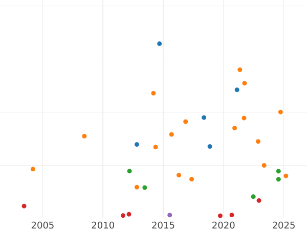 Auction sales chart 2 Mark 1878 J "Hamburg" - Silver Coin Value - Germany, German Empire